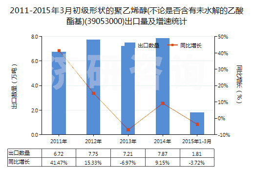 2011-2015年3月初級形狀的聚乙烯醇(不論是否含有未水解的乙酸酯基)(39053000)出口量及增速統(tǒng)計(jì)